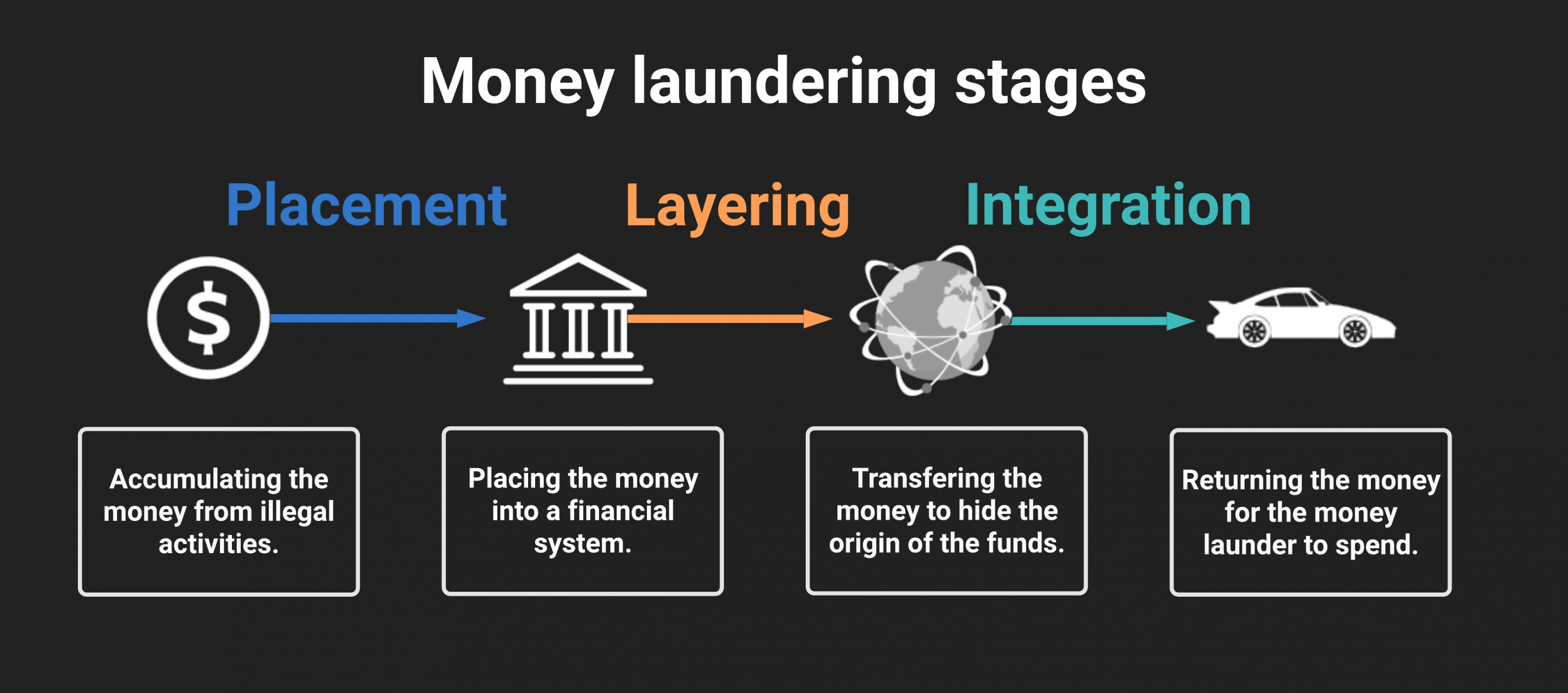 What Are The 3 Stages Of Money Laundering AML Solutions